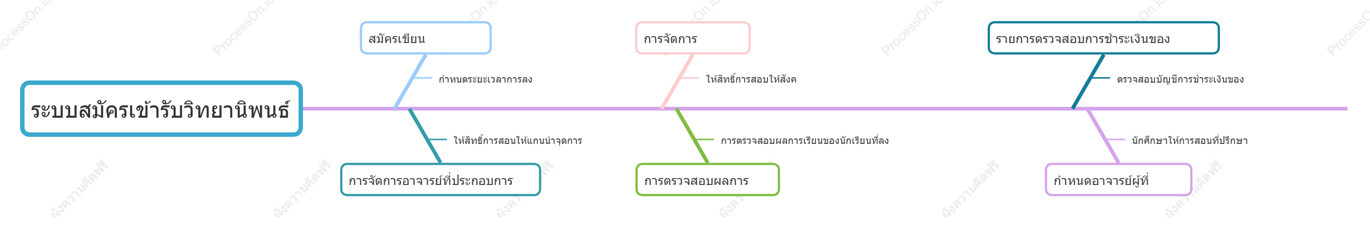 แผนภาพโมดูลฟังก์ชันระบบการลงทะเบียนกระดาษ
