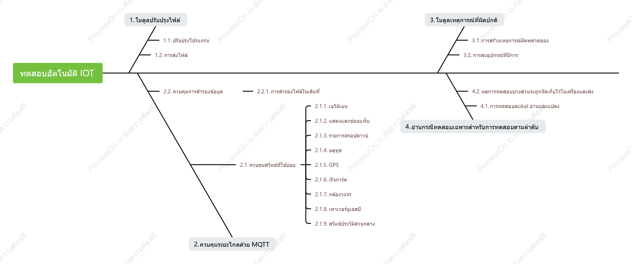 แผนภาพโมดูล IOT ทดสอบอัตโนมัติ