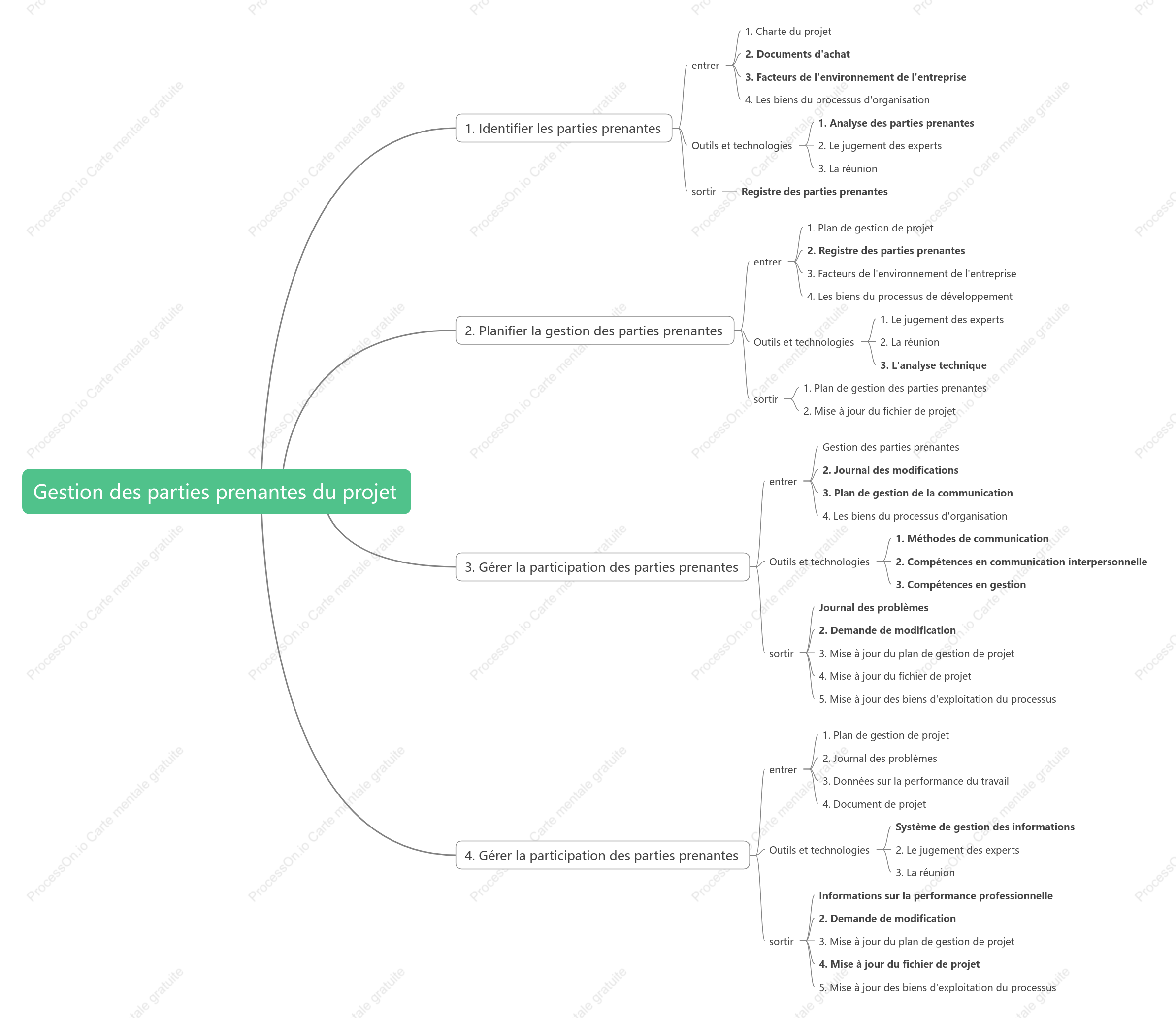 Gestion des parties prenantes du projet