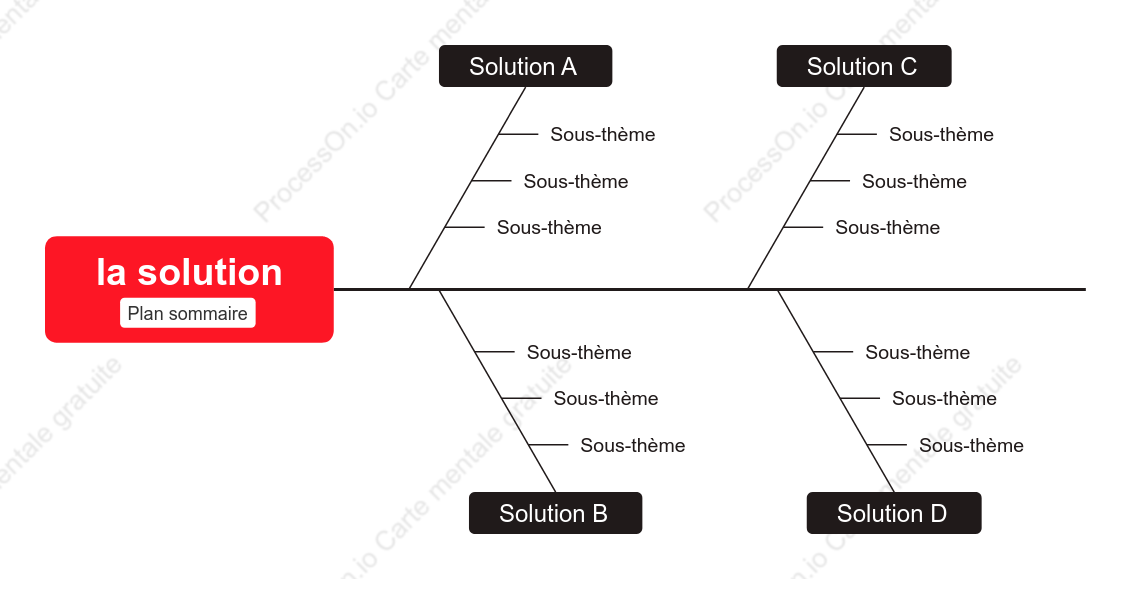 Diagramme en arête de poisson de stratégie