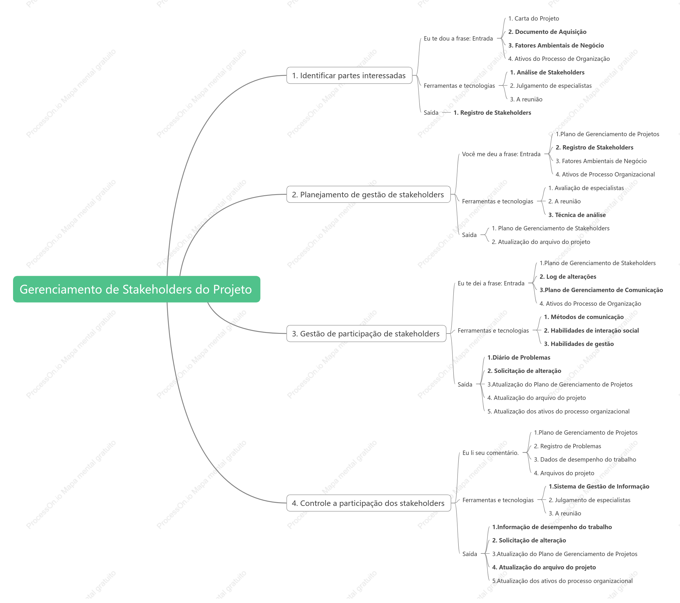 Gerenciamento das partes interessadas do projeto