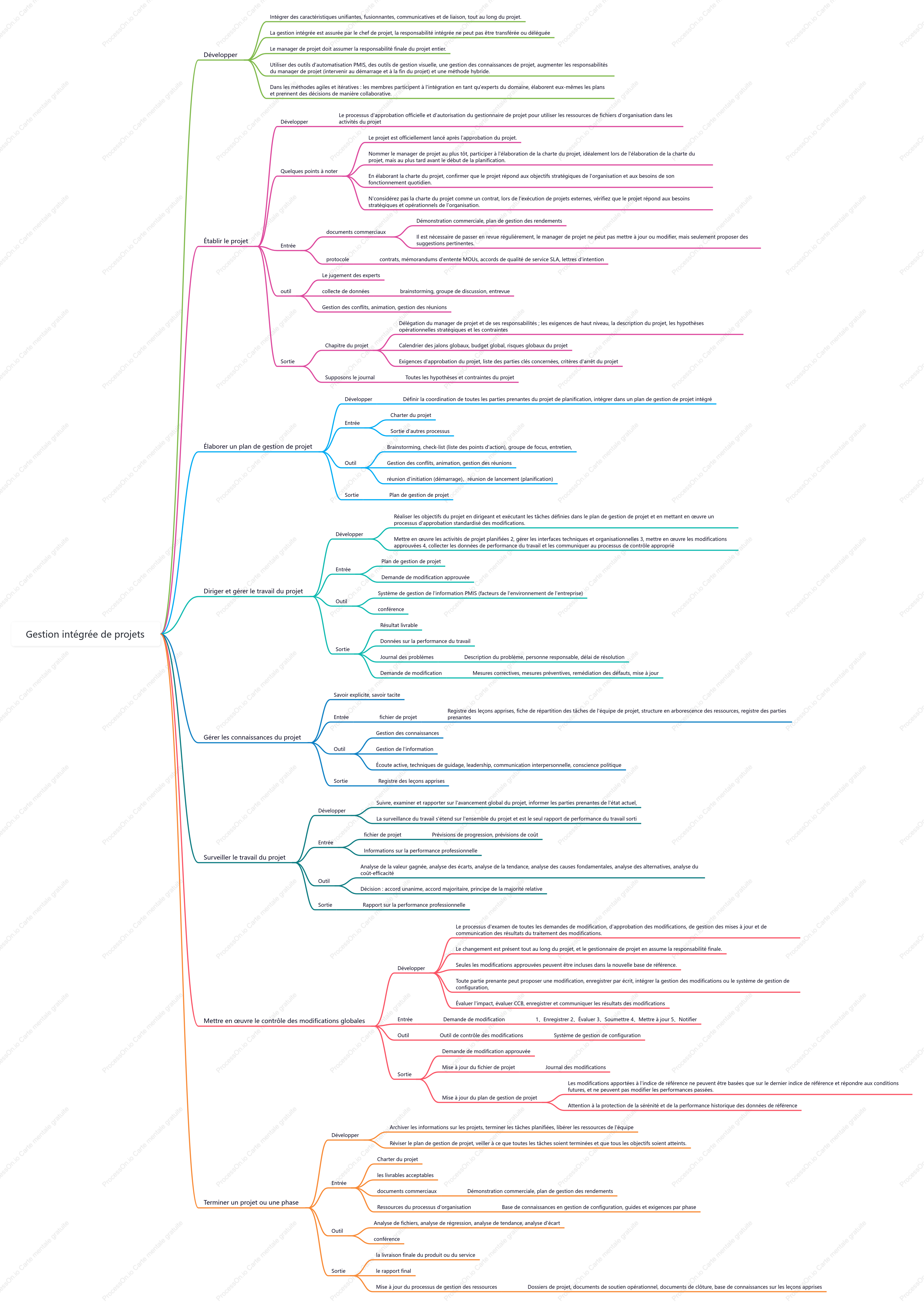 Gestion intégrée de projets