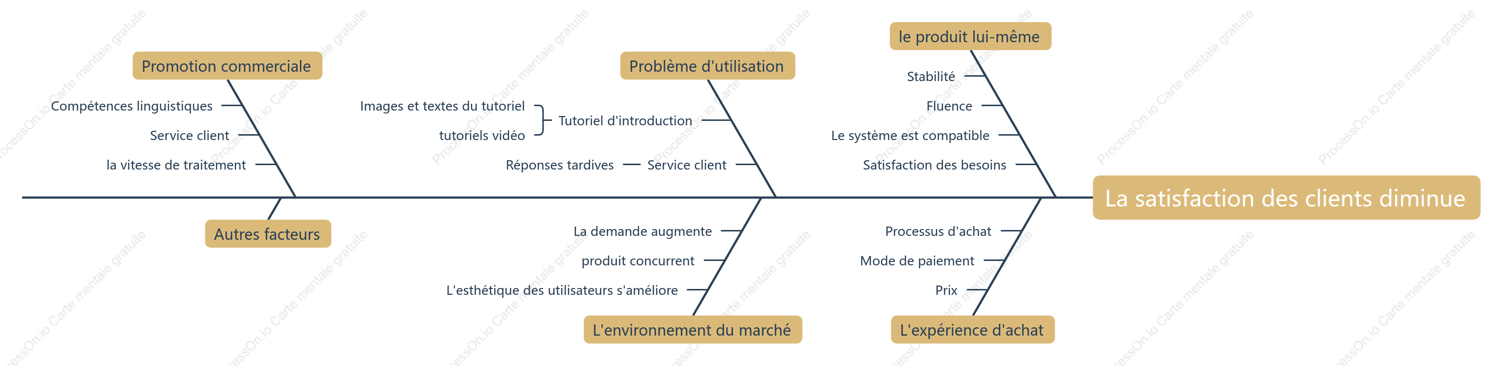 Baisse de la satisfaction produit