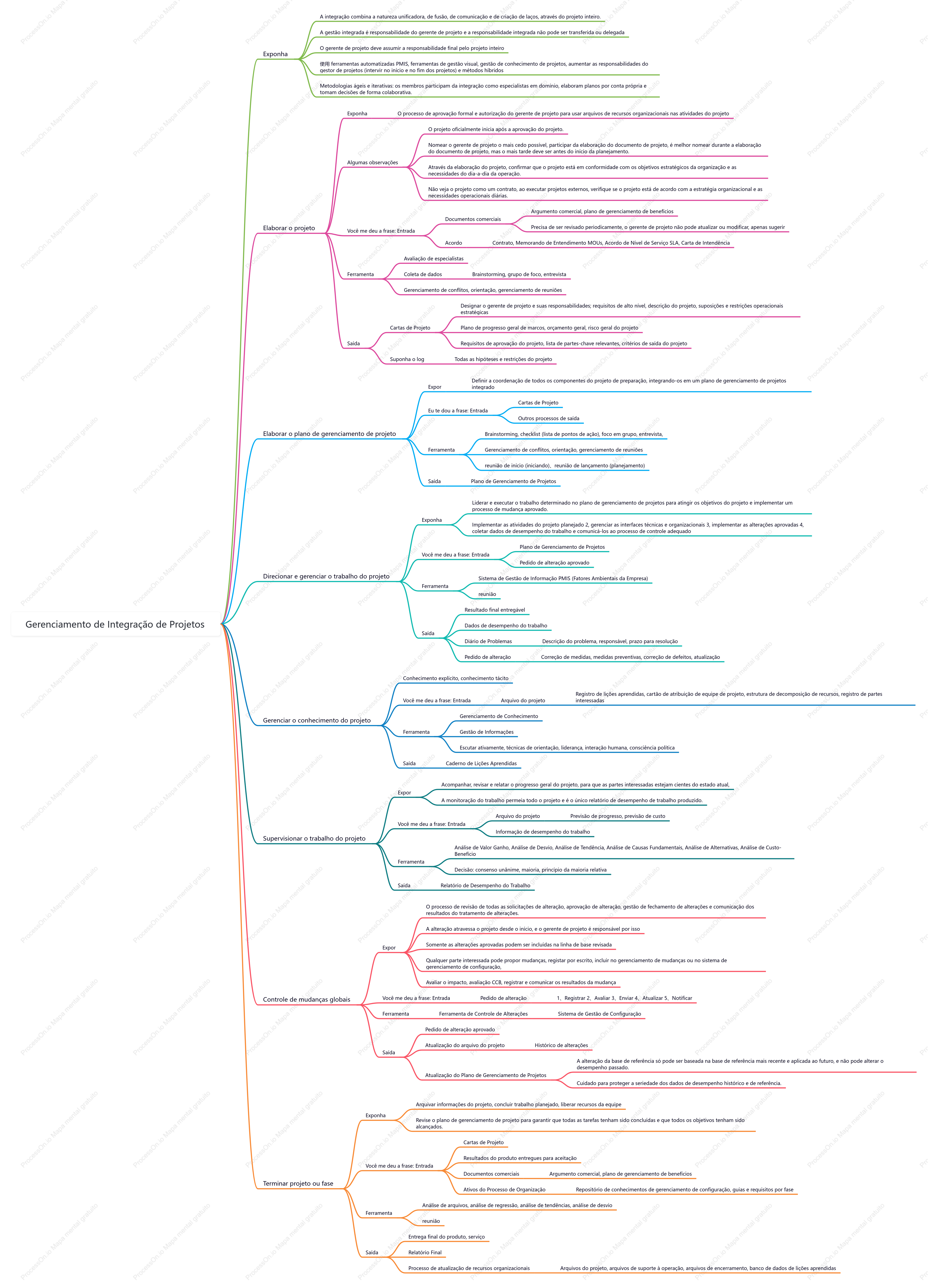 Gerenciamento de integração de projetos