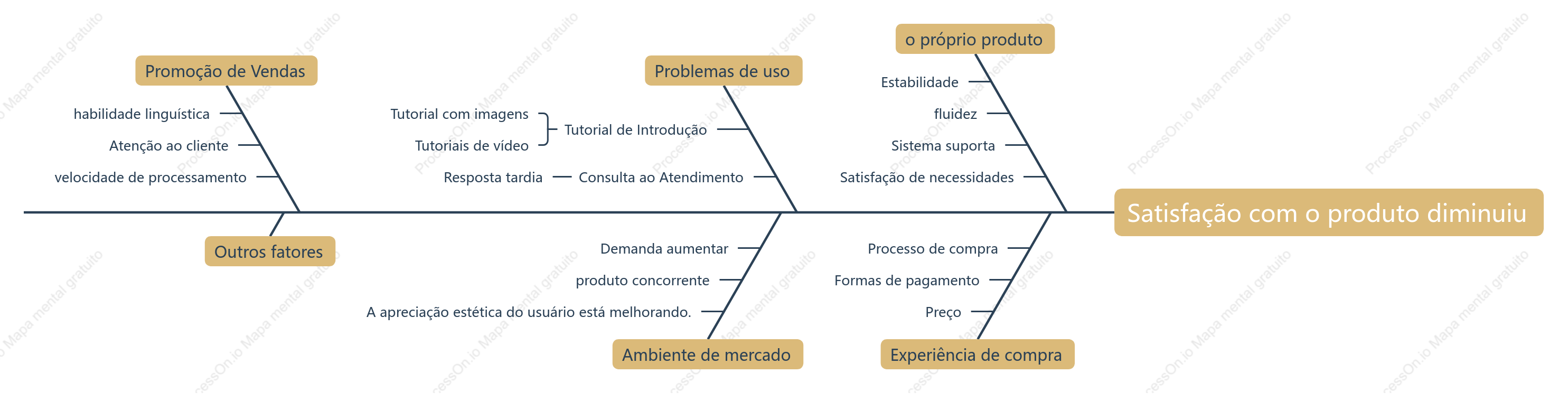 Declínio na satisfação do produto