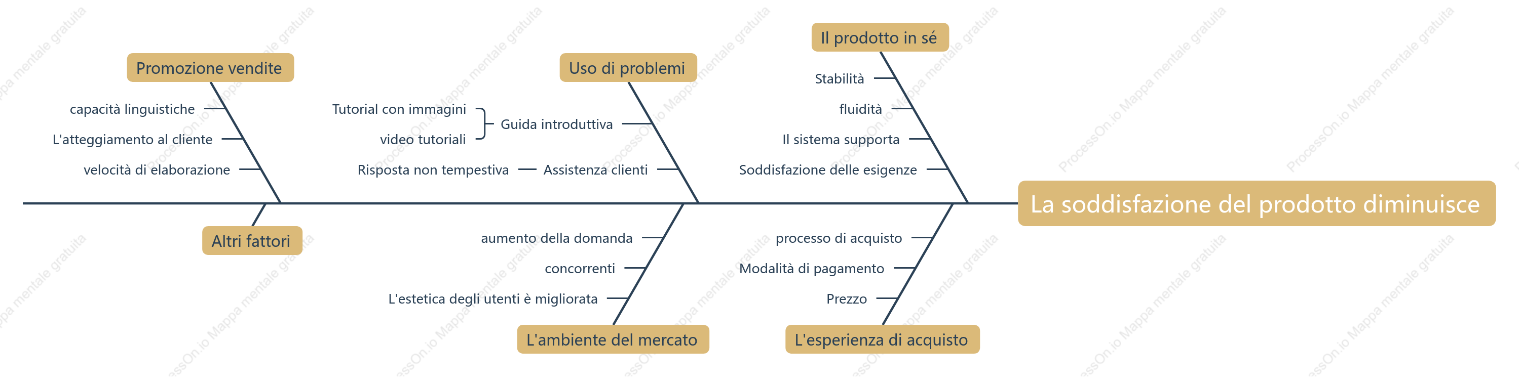 Calo della soddisfazione del prodotto