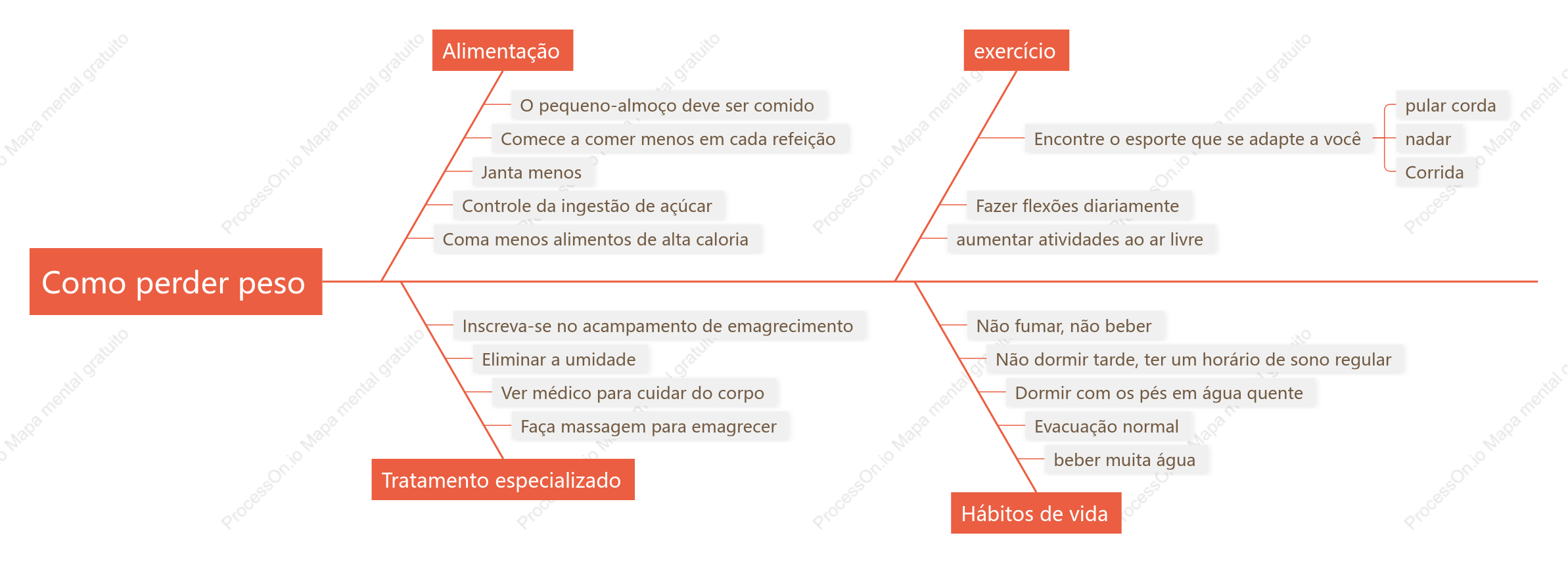 Como perder peso, diagrama de espinha de peixe