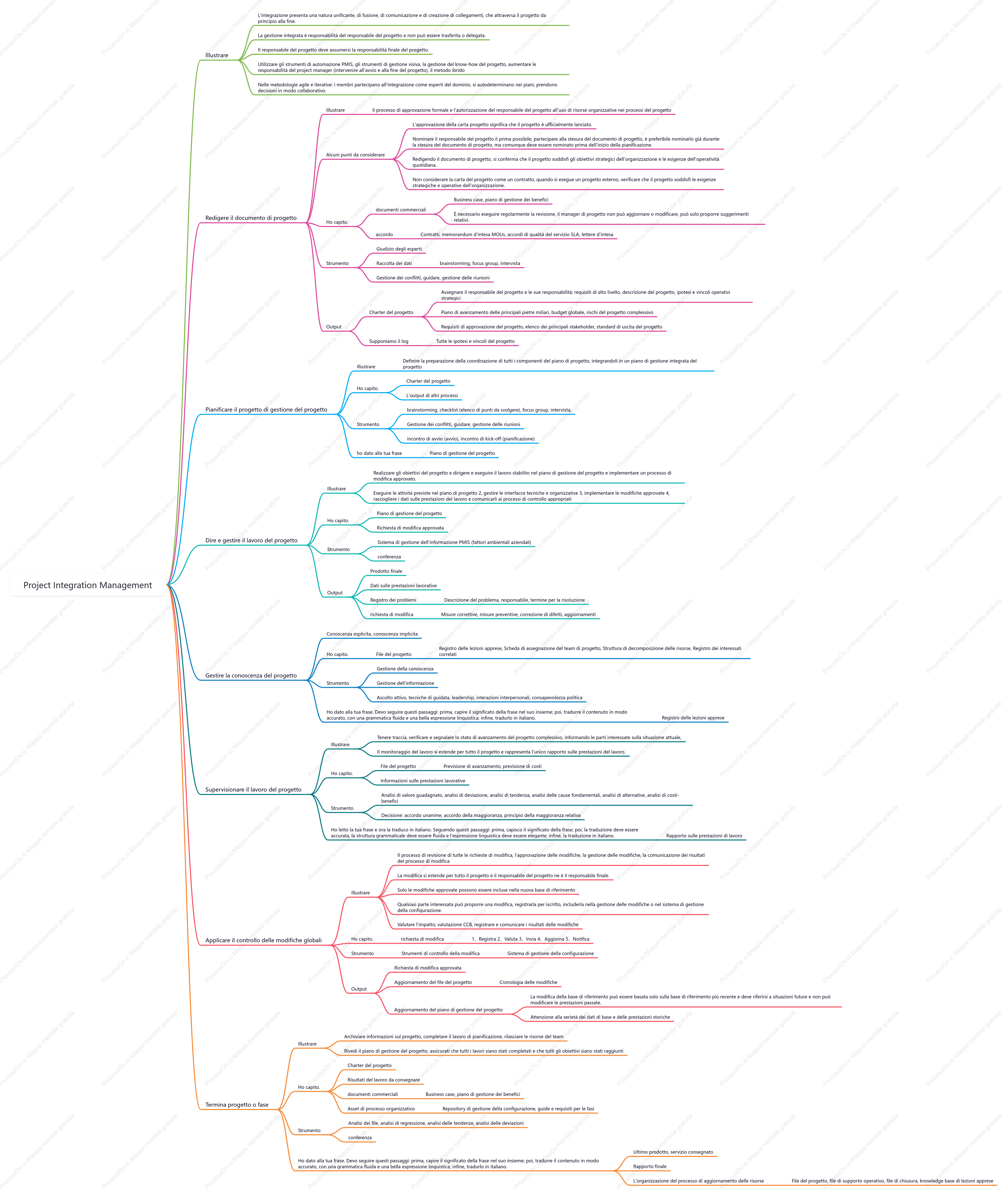 Gestione dell'integrazione del progetto