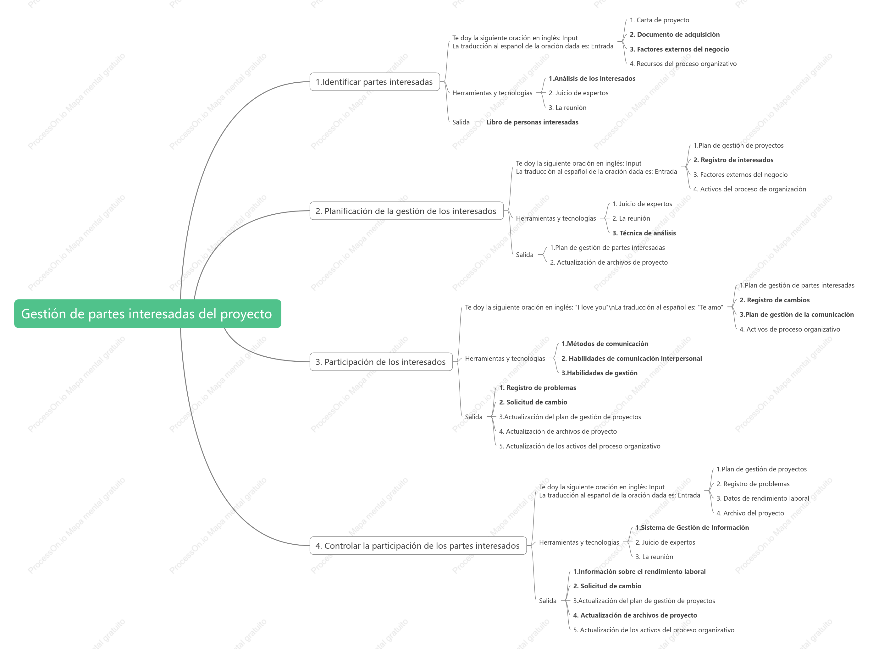 Gestión de partes interesadas del proyecto.