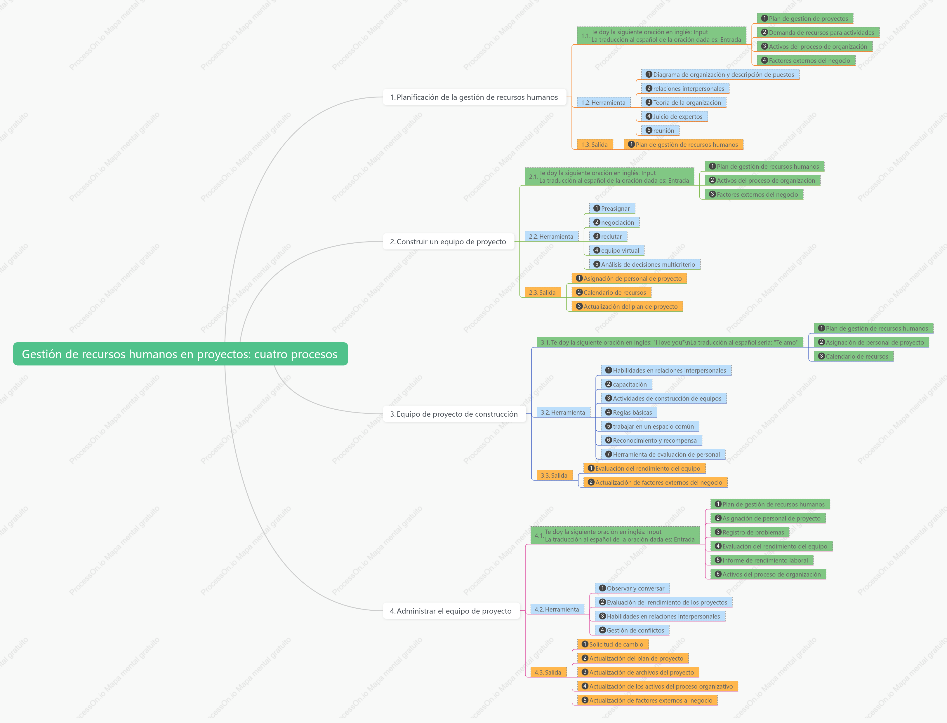 Gestión de recursos humanos en proyectos: cuatro procesos
