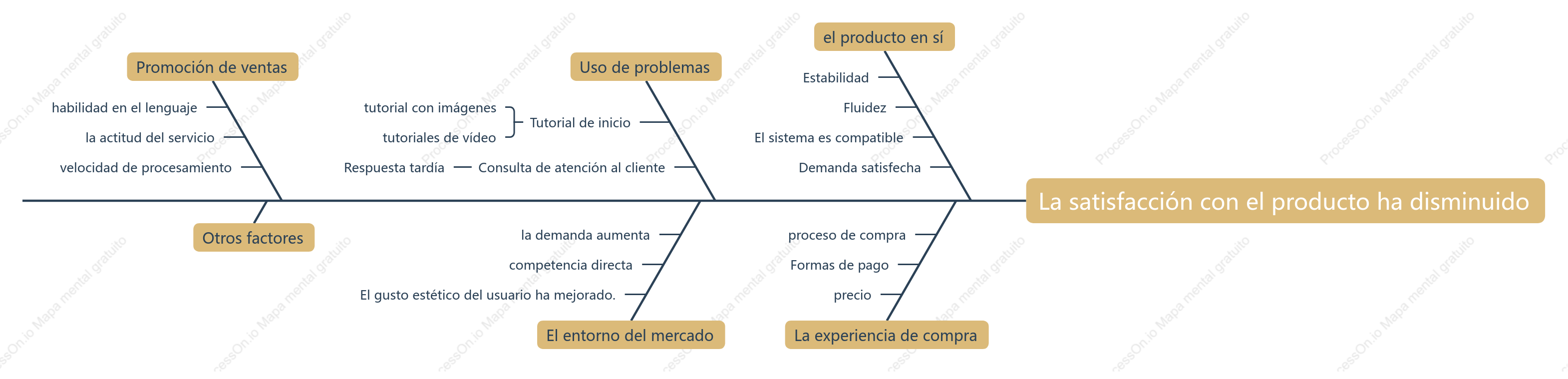 Disminución de la satisfacción del producto.