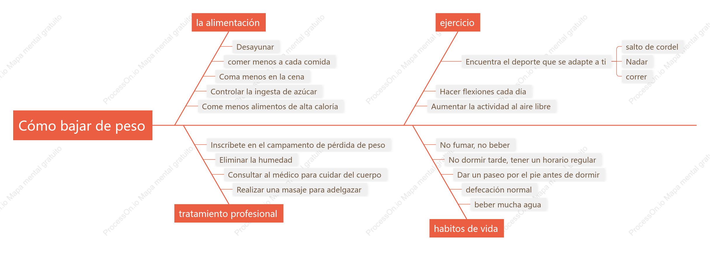 Cómo perder peso Diagrama de espina de pescado