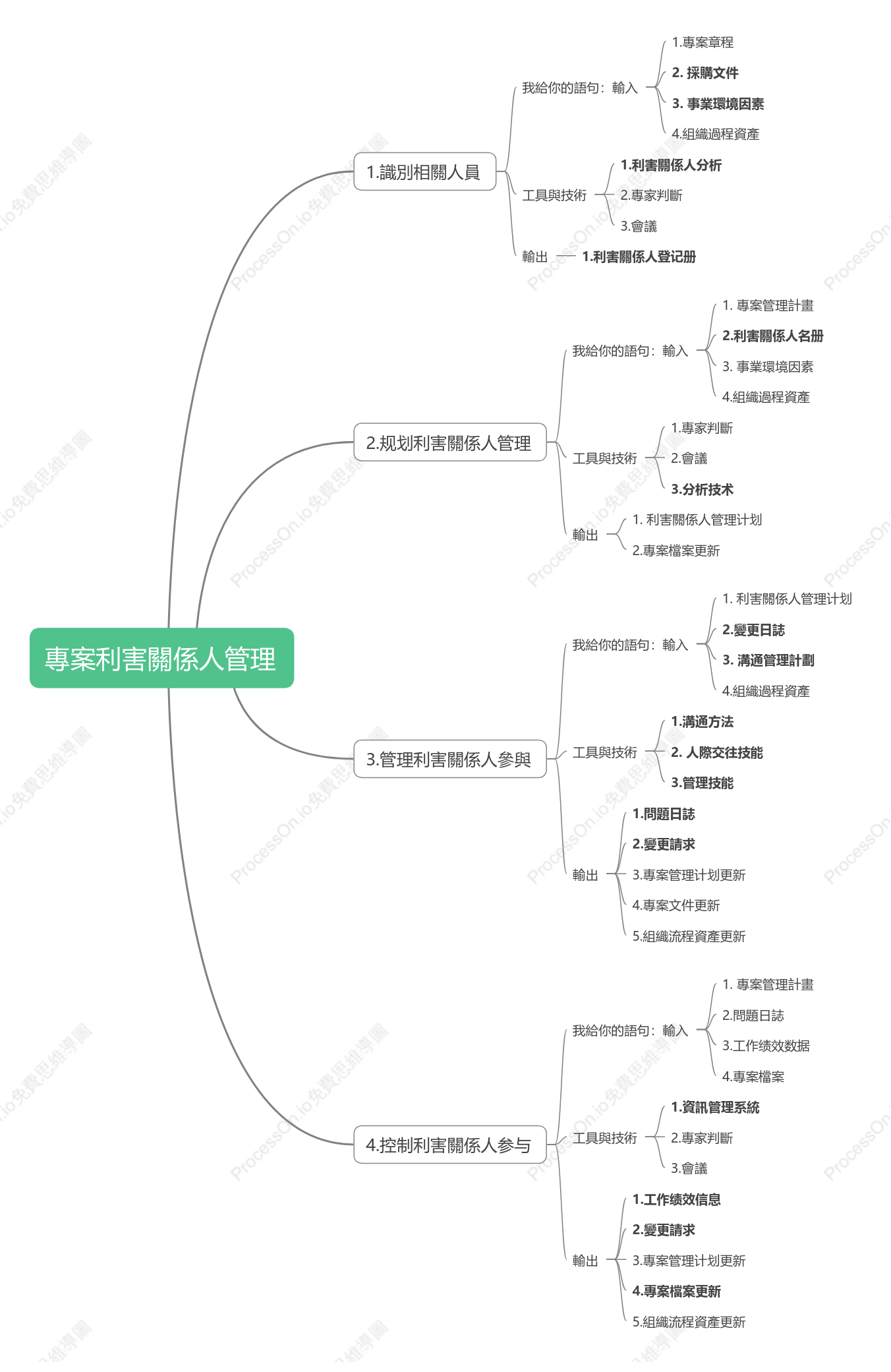 專案利害關係人管理