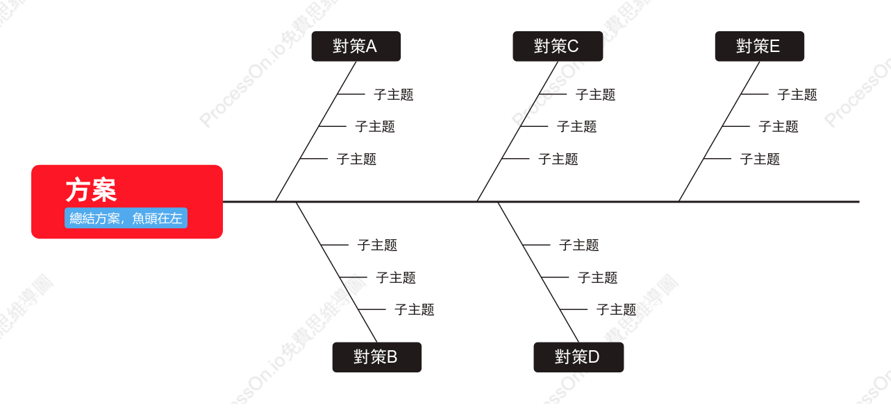 對策性魚骨圖