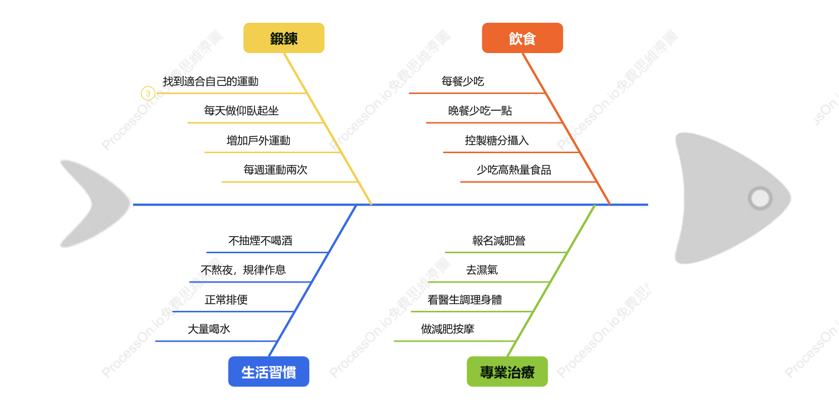 如何減肥：用魚骨圖解析減肥困難點