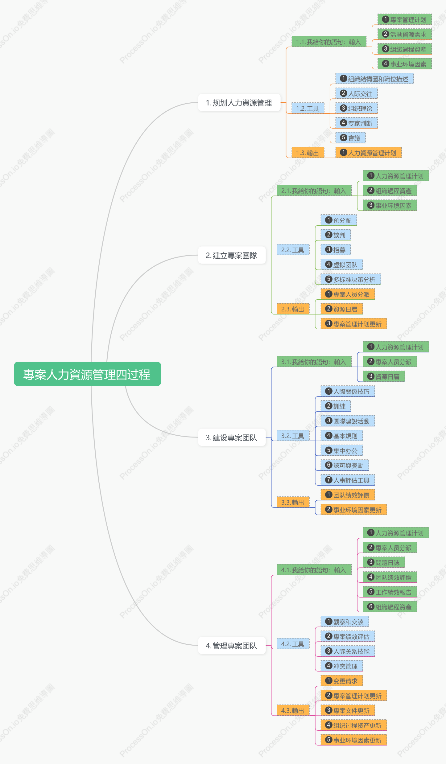 專案人力資源管理四过程