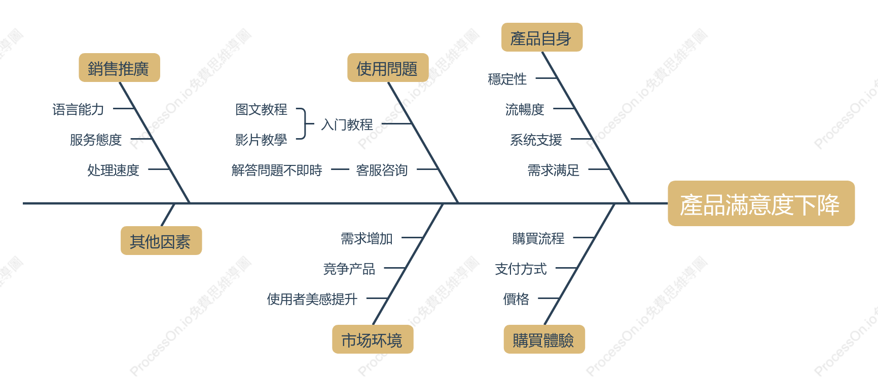 產品滿意度下降