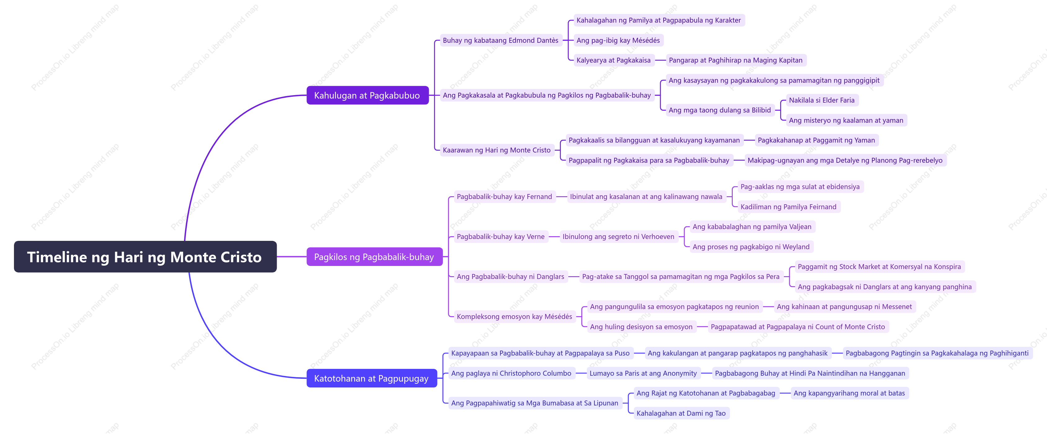 Timeline ng The Count of Monte Cristo