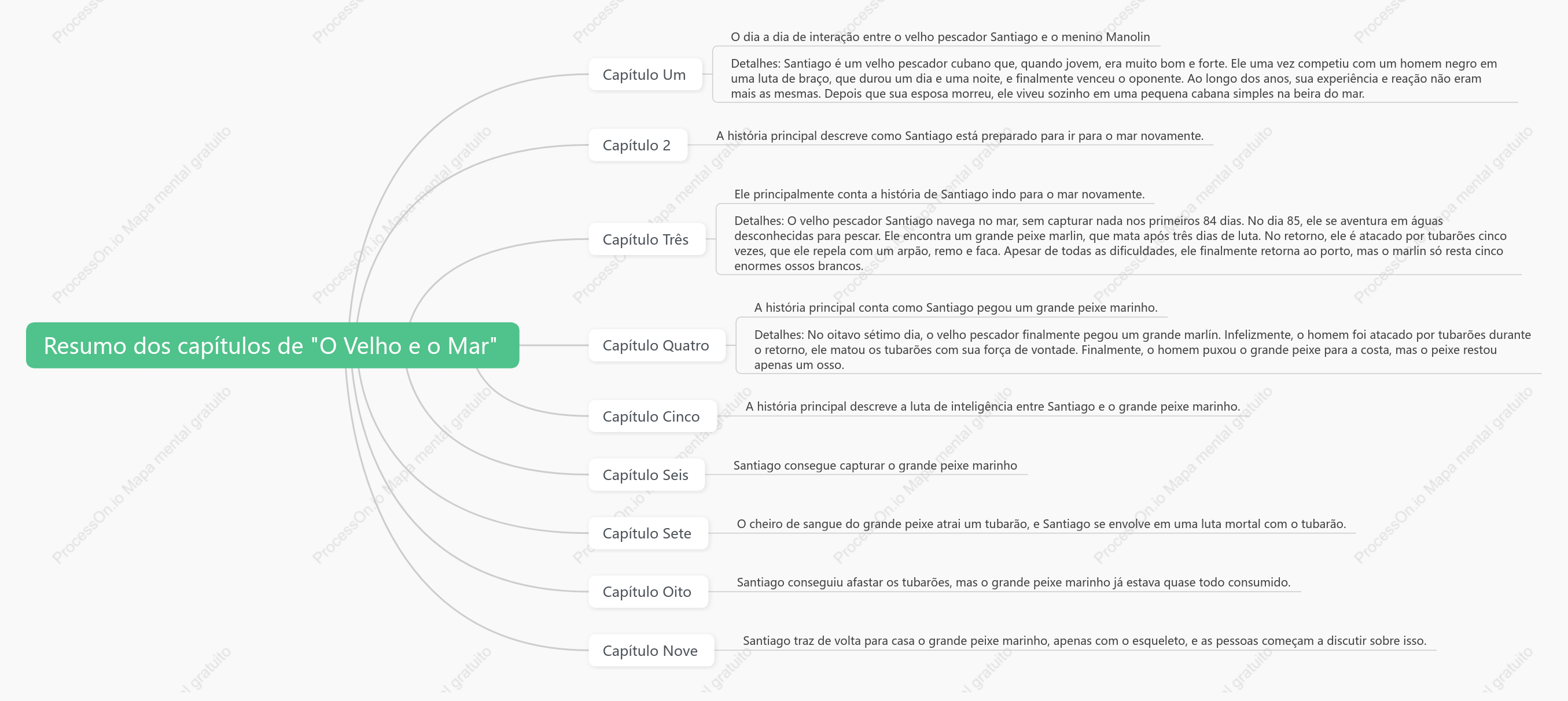 Resumo dos capítulos do velho e do mar