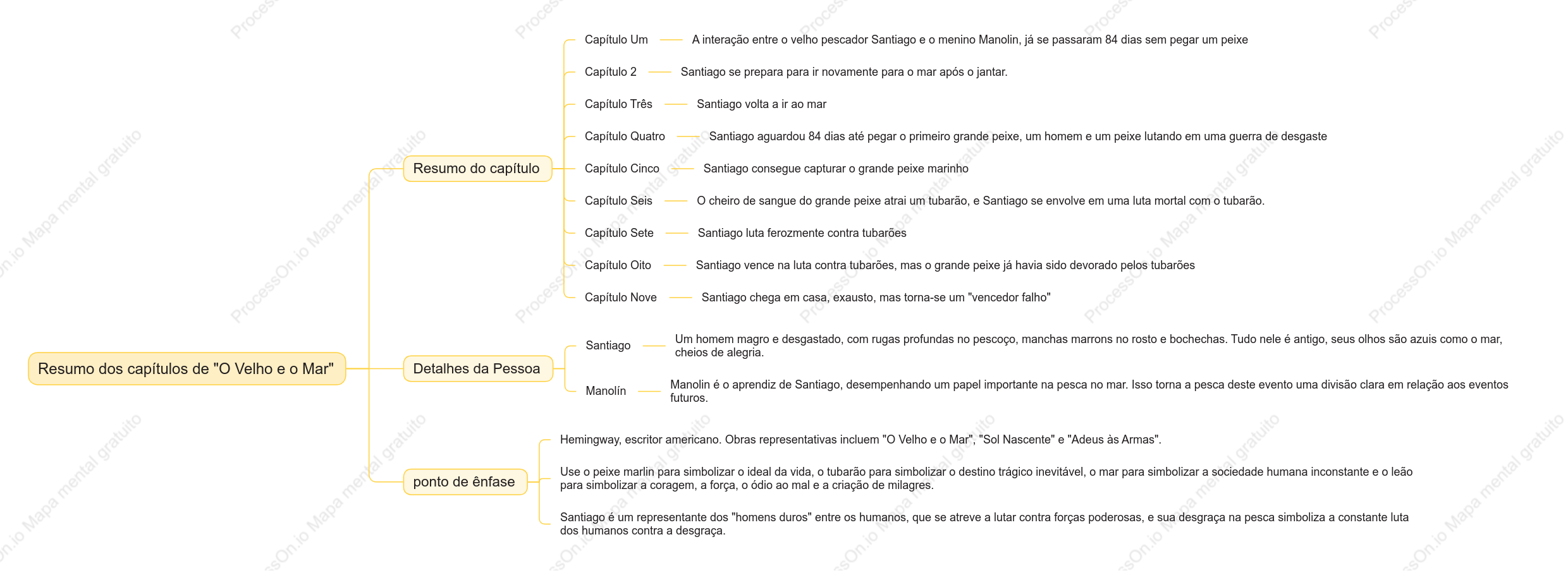 Resumo dos principais conteúdos do velho e do mar