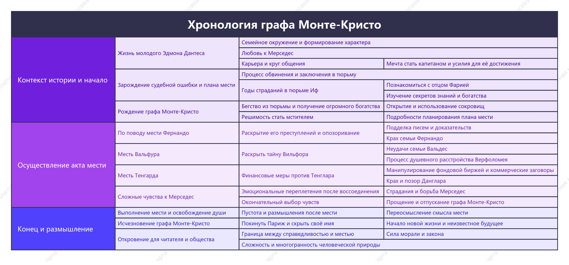 Хронология событий "граф монте кристо"