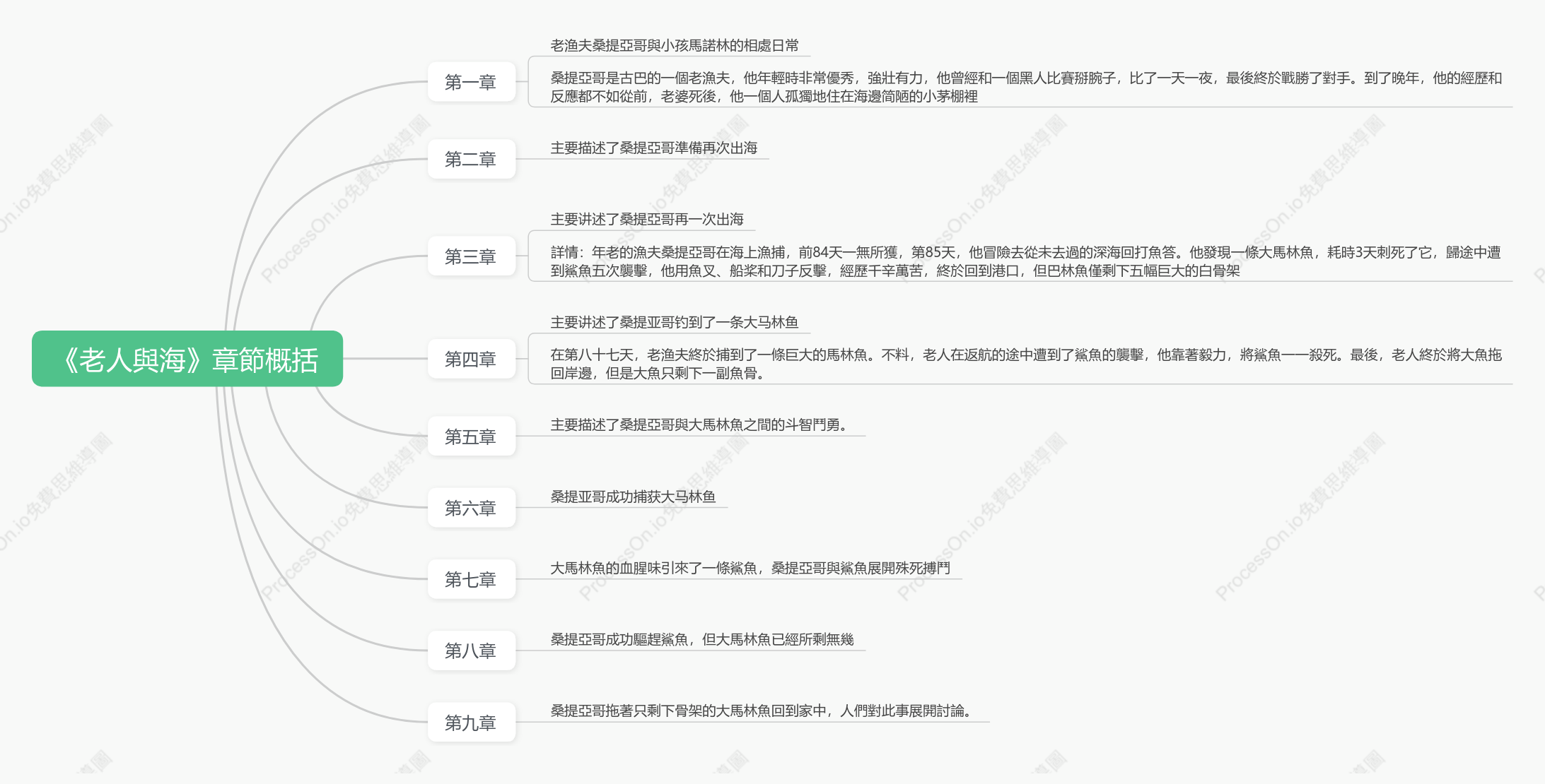《老人與海》章節概括