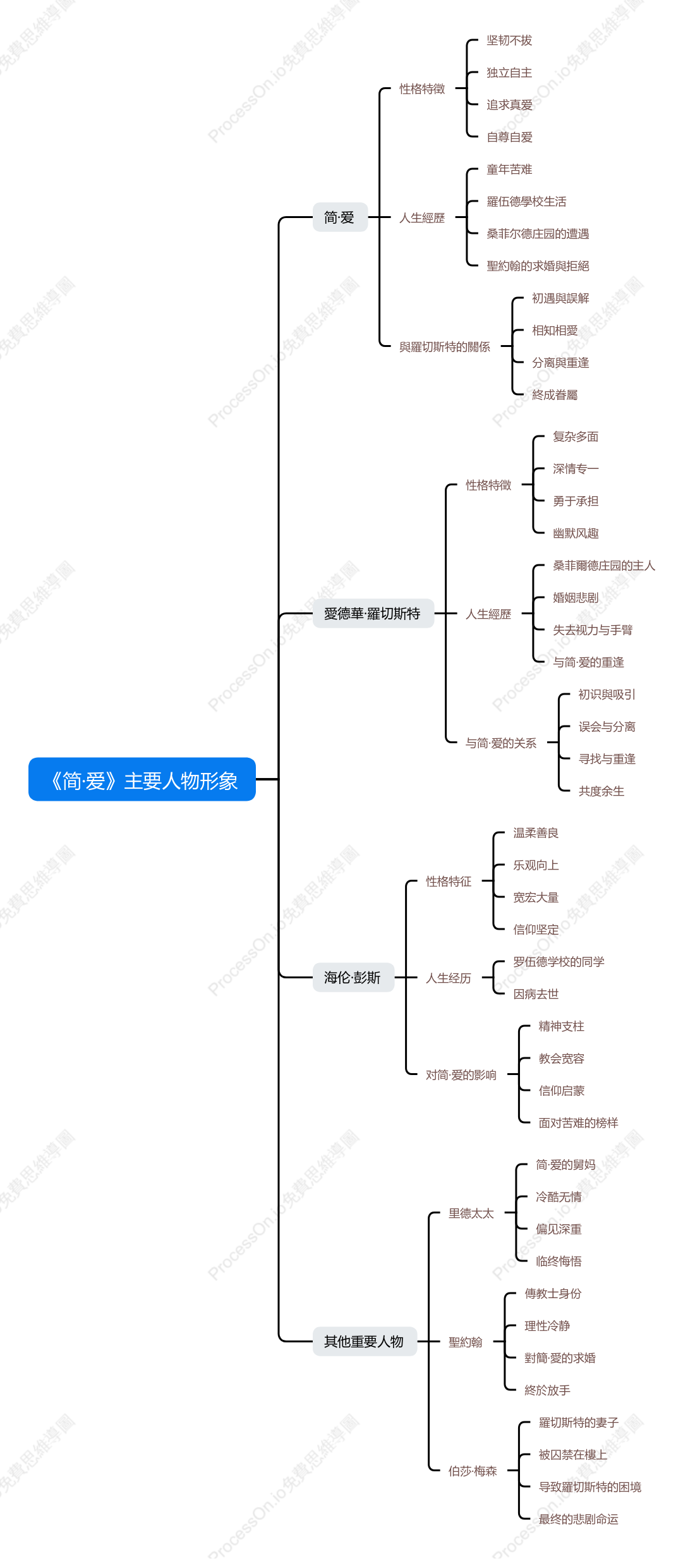 《簡愛》主要人物形象