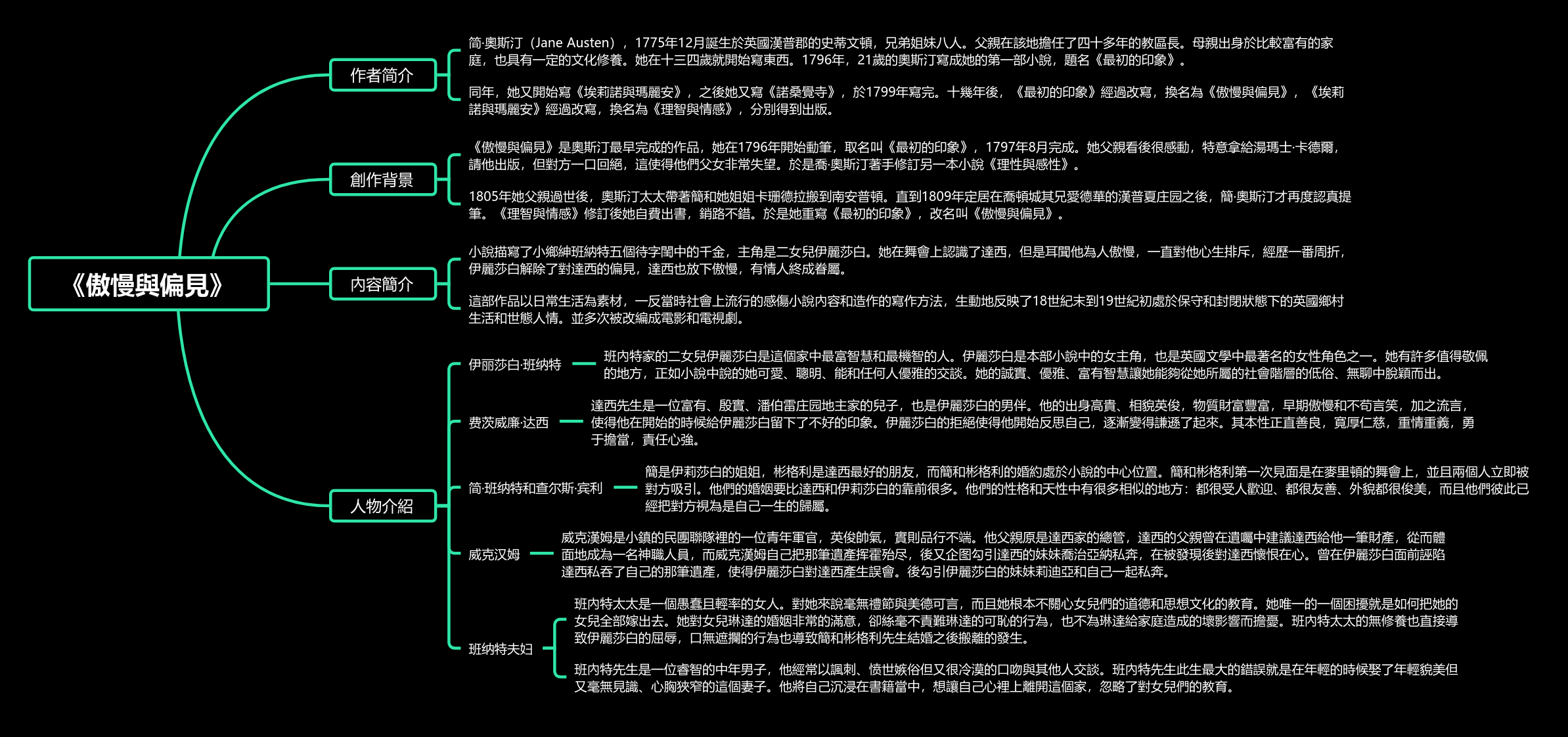 《傲慢與偏見》人物介紹