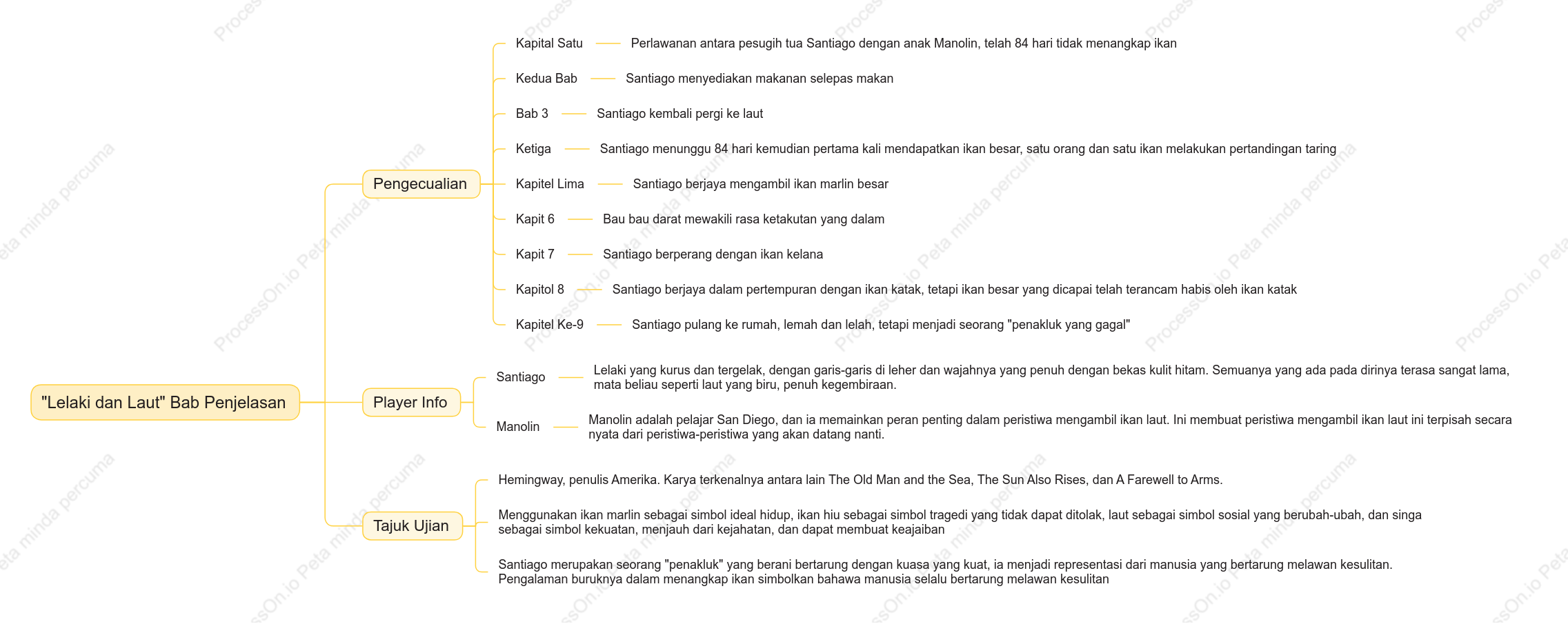 Ringkasan kandungan utama "Lelaki Tua dan Laut"