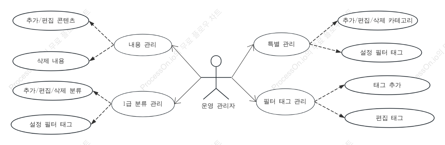 UML 사용 사례 다이어그램-온디맨드 관리