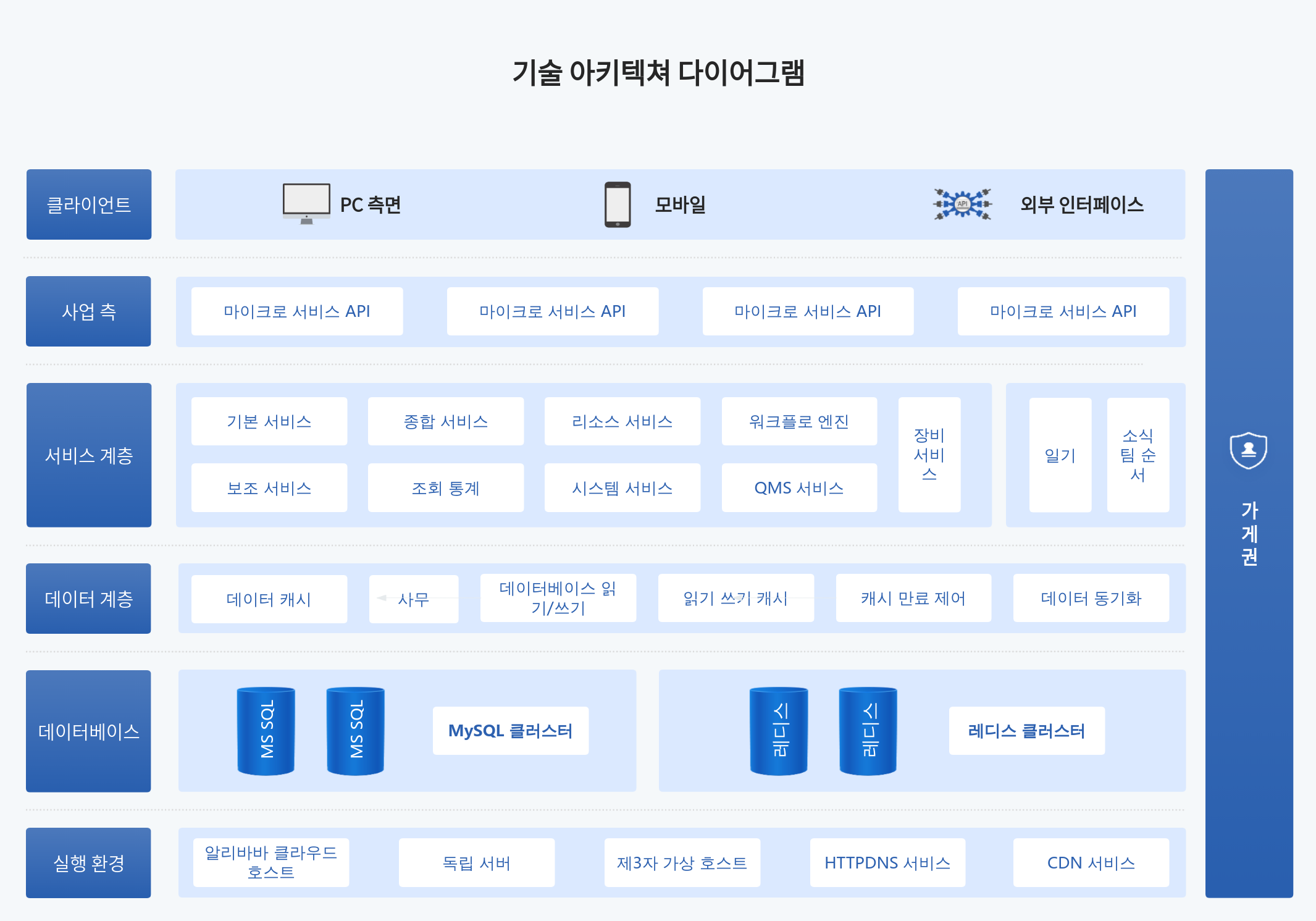 제품 디자인 기술 아키텍처 다이어그램
