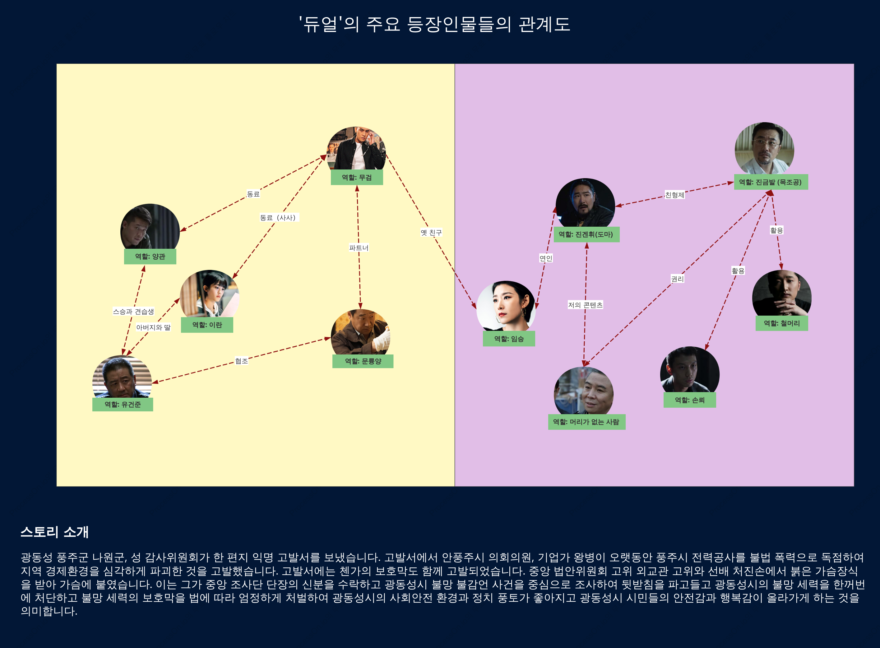 '듀얼'의 주요 등장인물들의 관계도