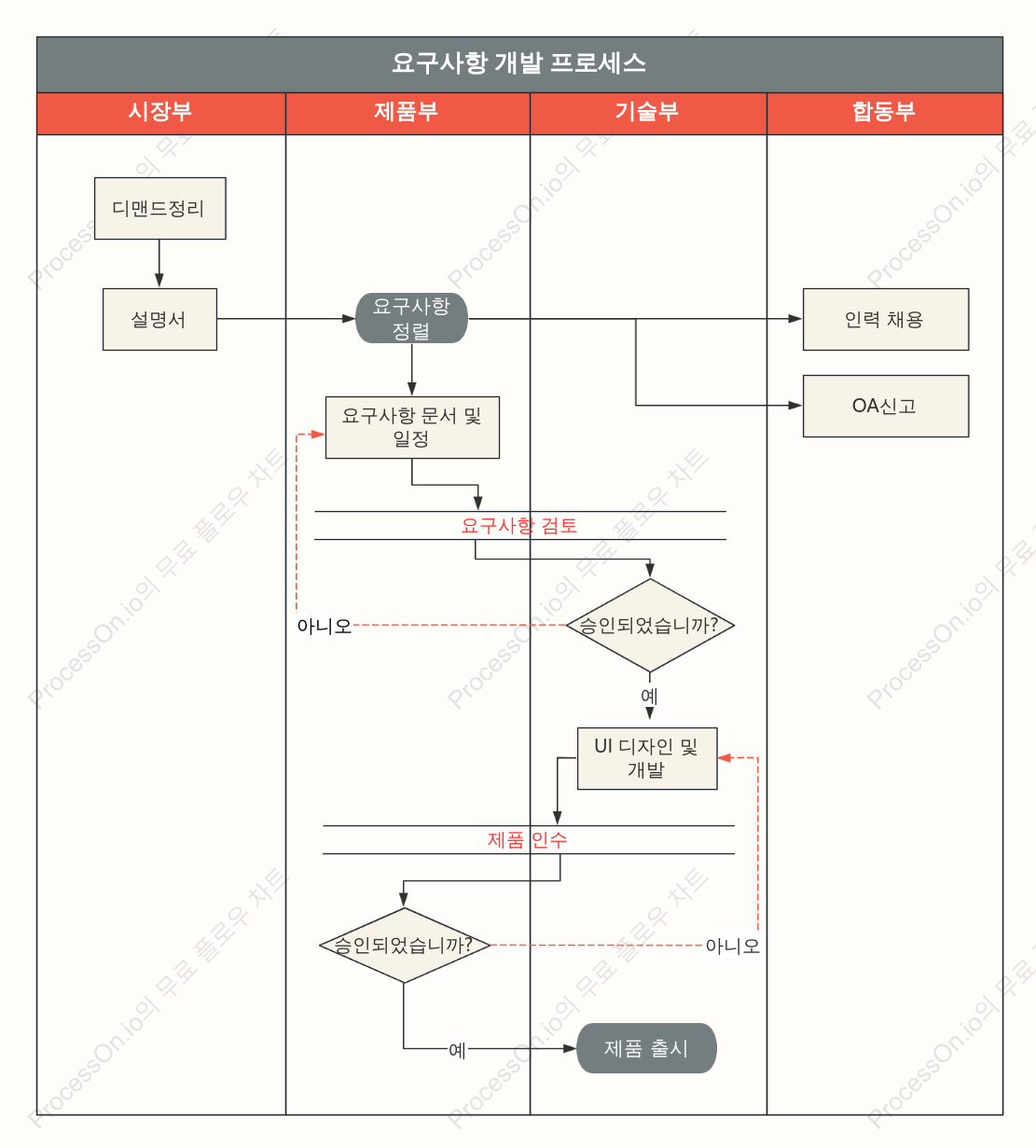 요구 사항 개발 프로세스 수영 레인 다이어그램