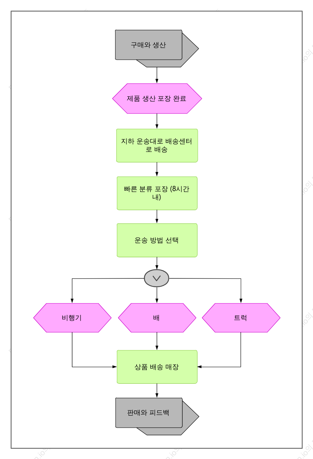 제품 배송 과정