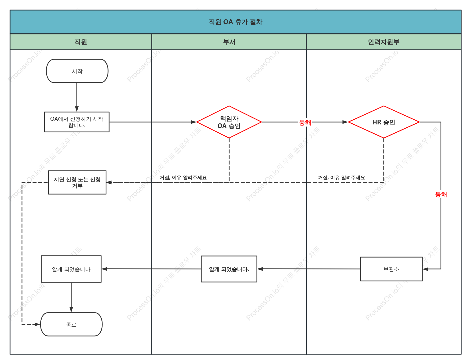 직원 OA 휴가 프로세스 수영 레인 차트