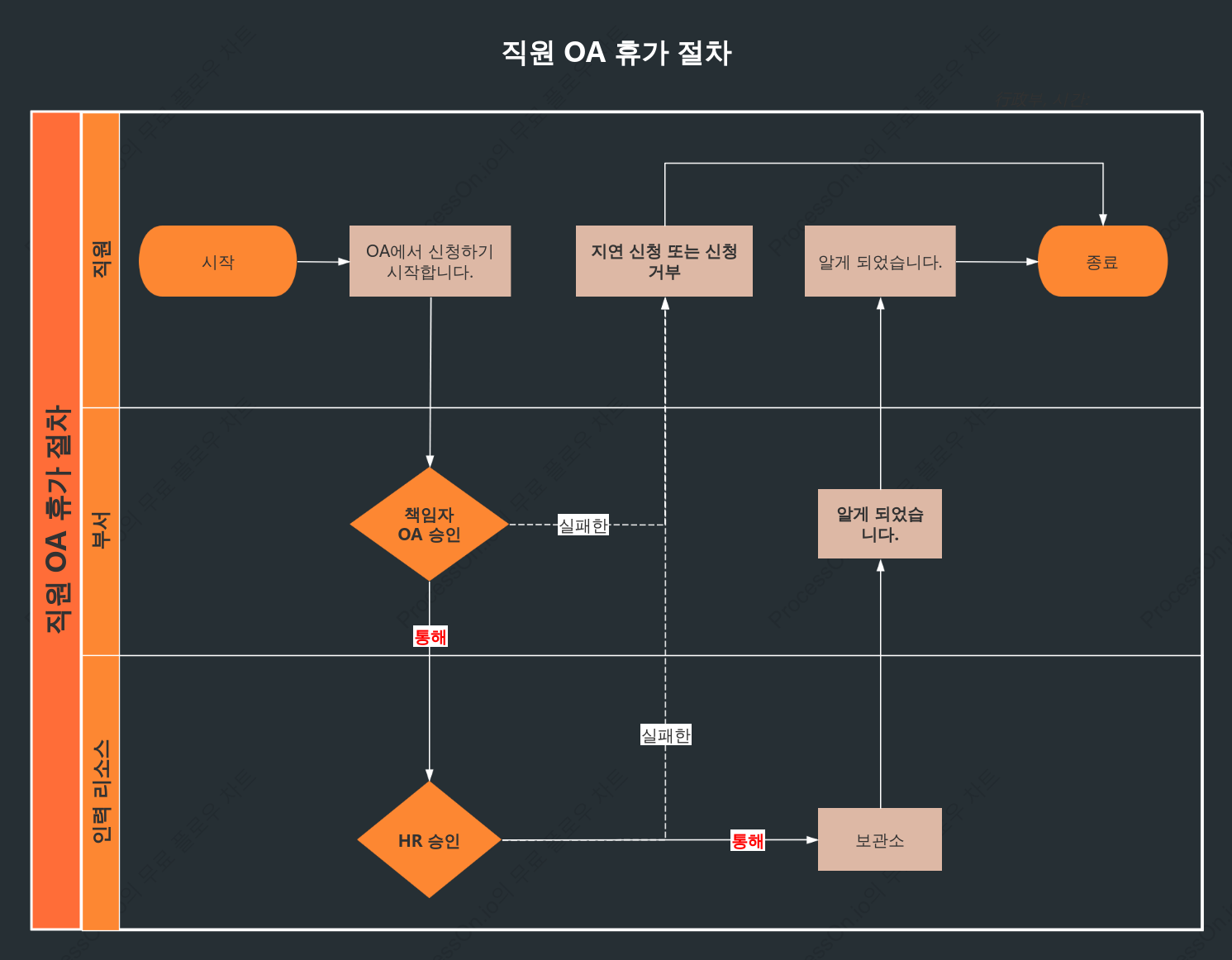 휴가 신청 프로세스의 수평 수영 레인 다이어그램