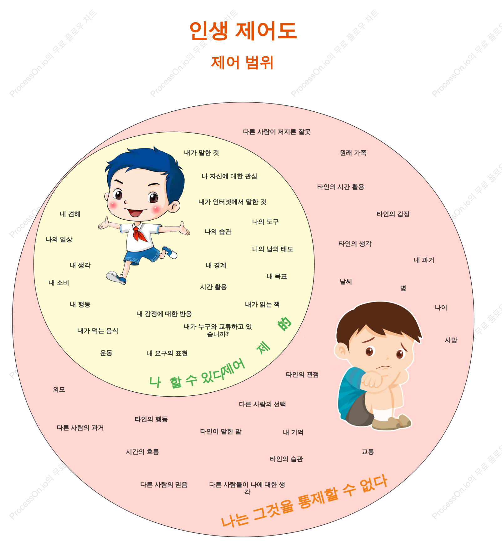생명 조절의 벤 다이어그램