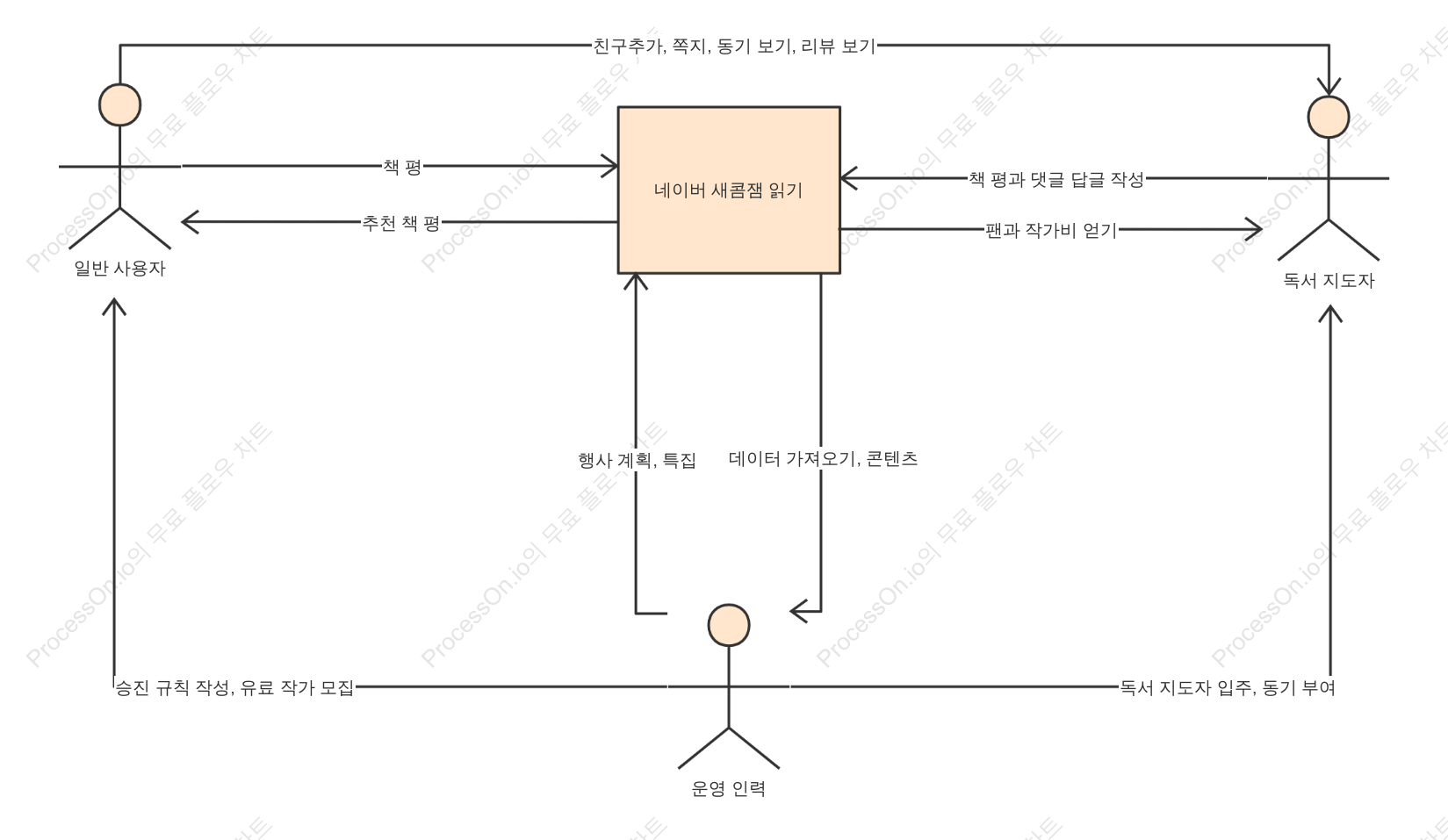 달팽이 읽기 비즈니스 로직