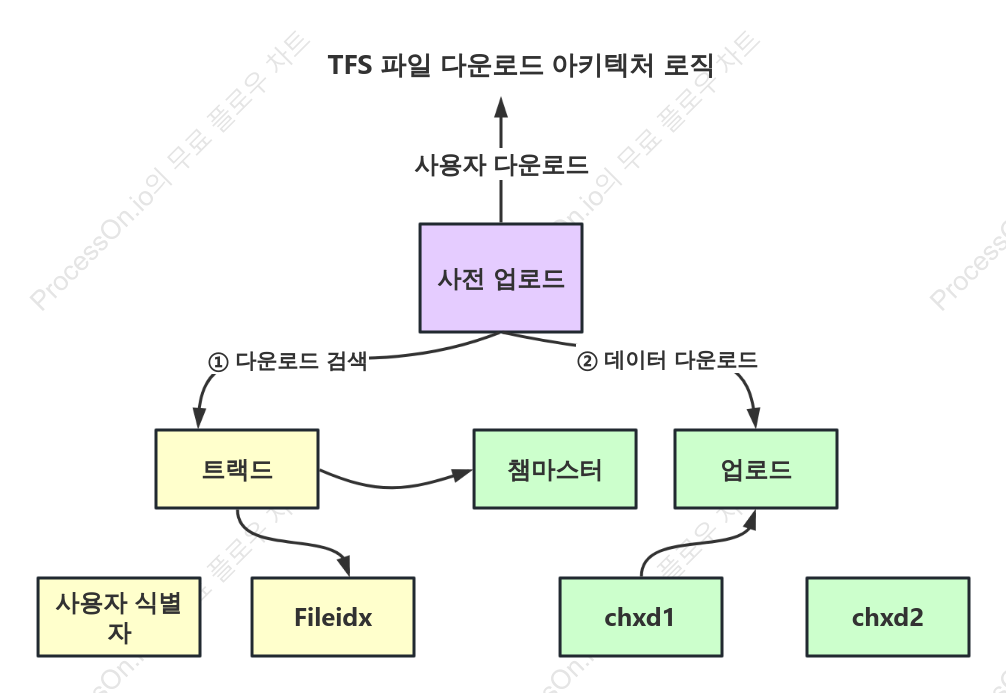 TFS 파일 다운로드 아키텍처 논리