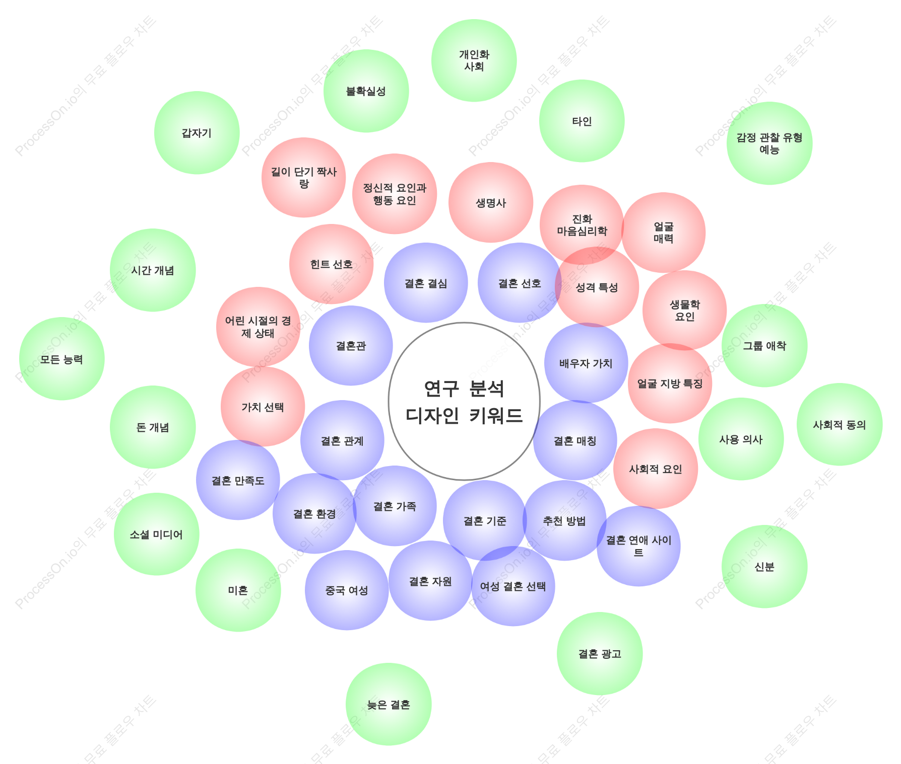 벤다이어그램 - 낯선 소셜 키워드 분석