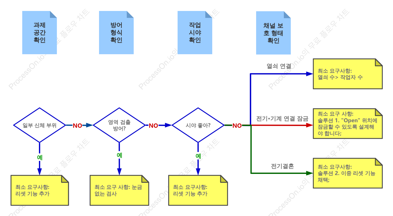 사고 방지 시동 평가 로직