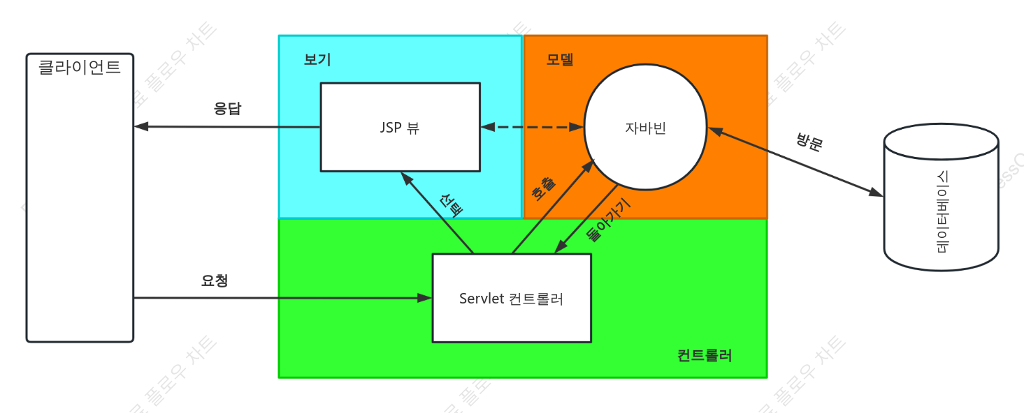 MVC 패턴 논리 다이어그램
