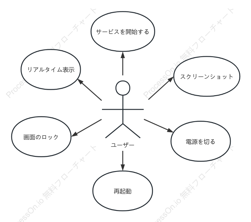 画面監視のUML図
