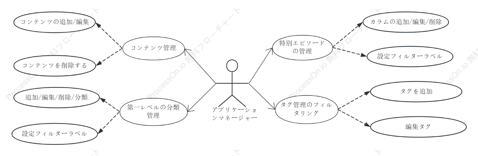 UML ユースケース図のオンデマンド管理