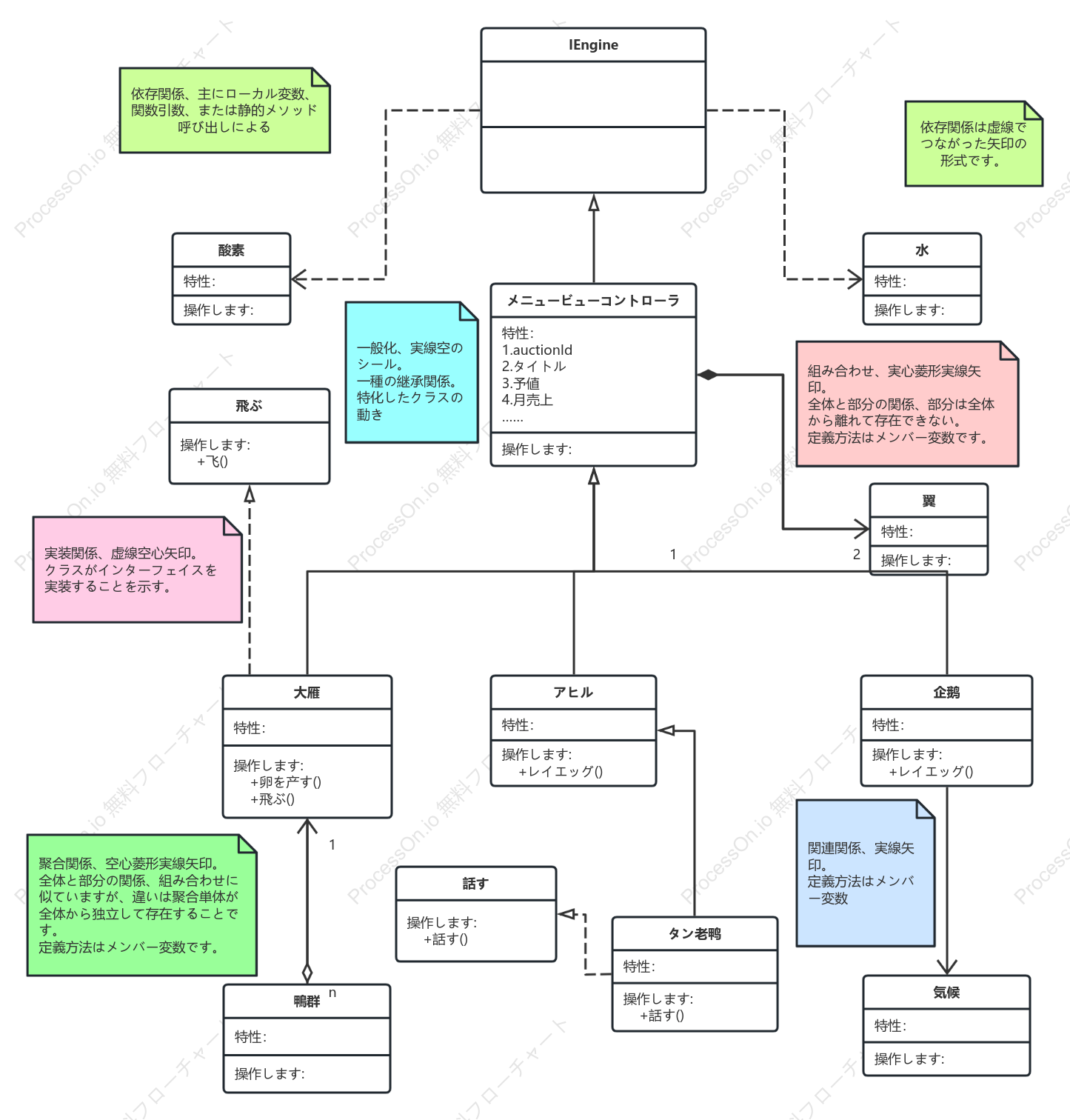 UML関係の概要