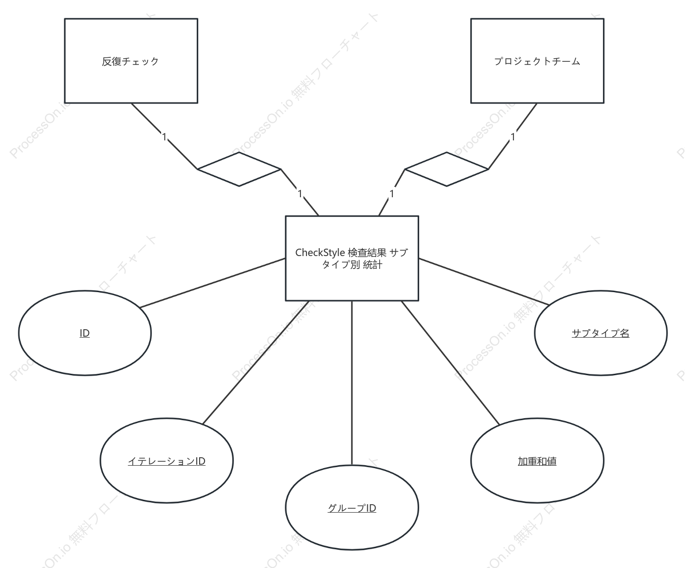 ER の親タイプの統計
