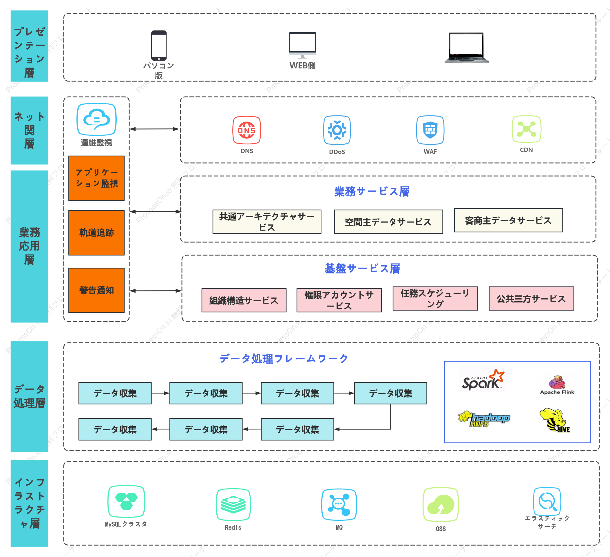 ソフトウェアシステムアーキテクチャ図