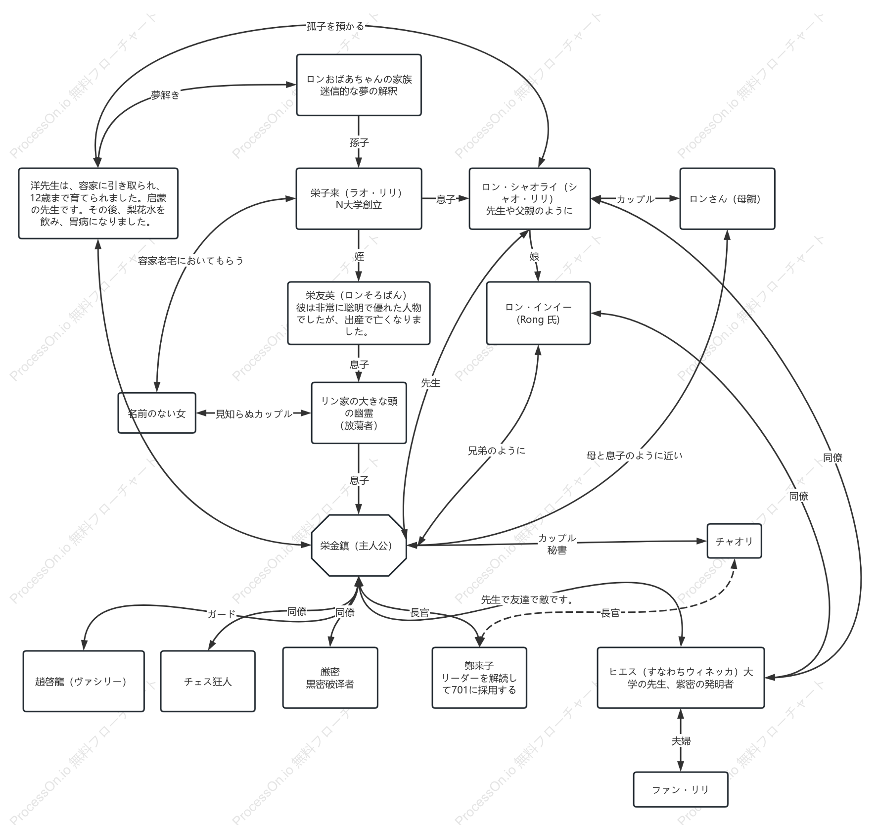 「Decryption」キャラクター相関図