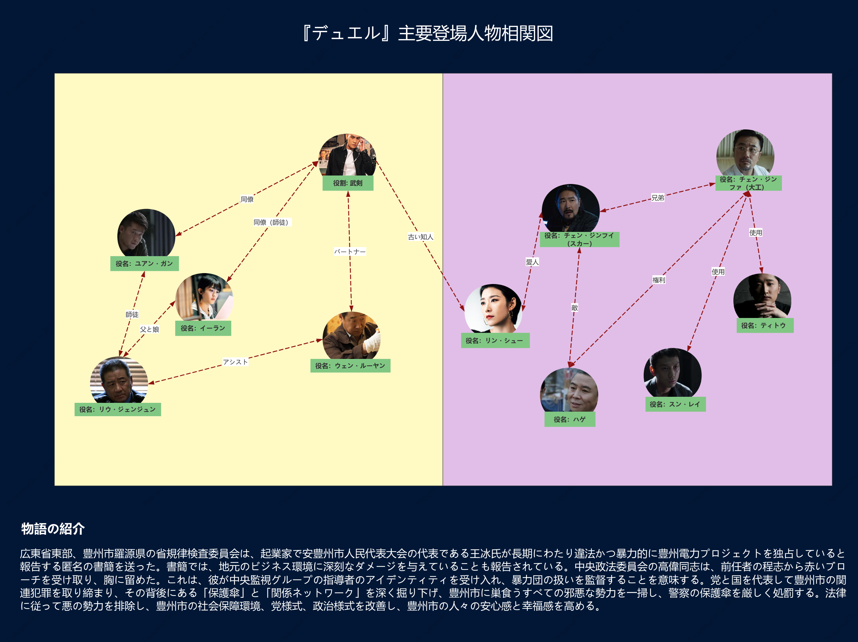 『デュエル』主要登場人物相関図