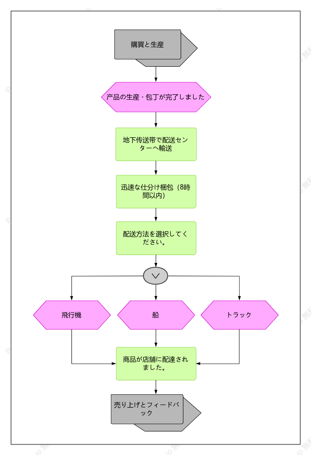 商品のお届けまでの流れ